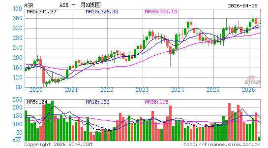 Grupo Aeroportuario del Sureste SA de CV月K线图