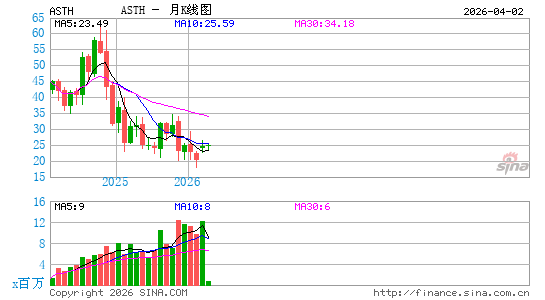 Astrana Health, Inc.月K线图