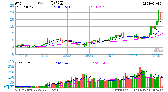 日月光半导体制造股份有限公司月K线图