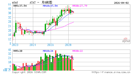 亚朵生活控股有限公司月K线图