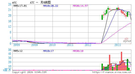 Atotech Ltd.月K线图