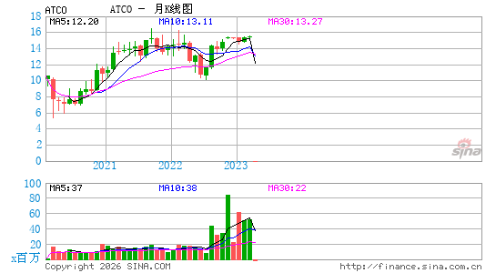 Atlas Corp. (United Kingdom)月K线图