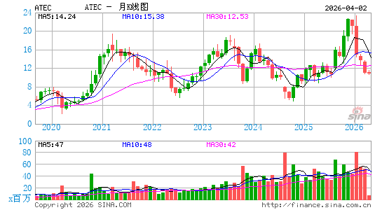 ALPHATEC控股公司月K线图