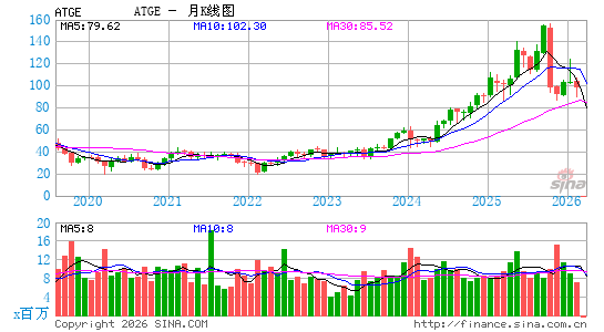 Adtalem Global Education, Inc.月K线图