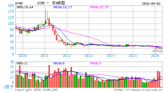 汽车之家月K线图