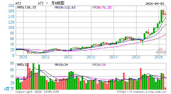 阿利根尼技术公司月K线图