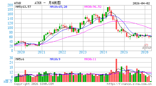 Atkore, Inc.月K线图