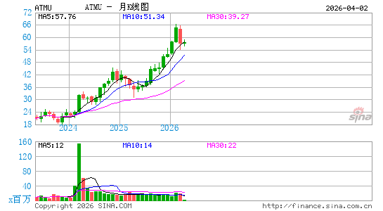 Atmus Filtration Technologies, Inc.月K线图