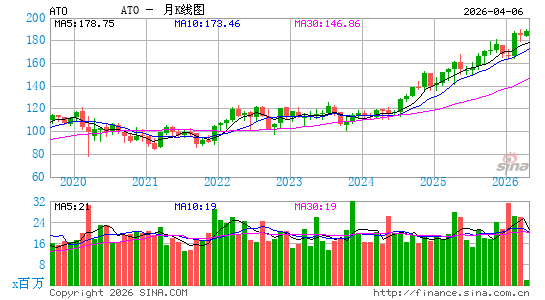 ATMOS能源公司月K线图
