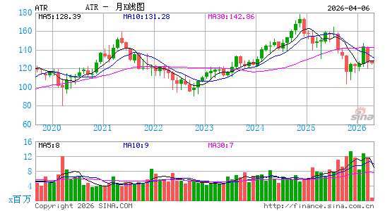Aptar集团公司月K线图