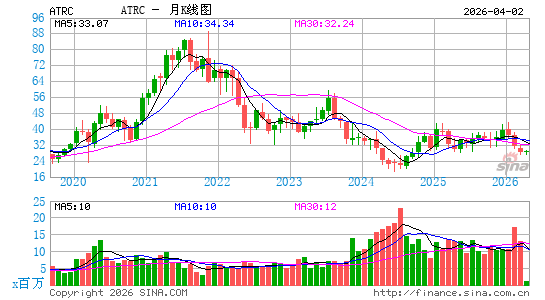 AtriCure公司月K线图