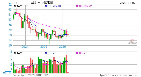 ATS Corp.月K线图