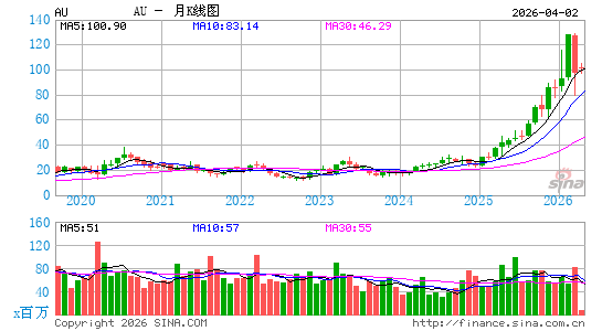Anglogold Ashanti Plc月K线图