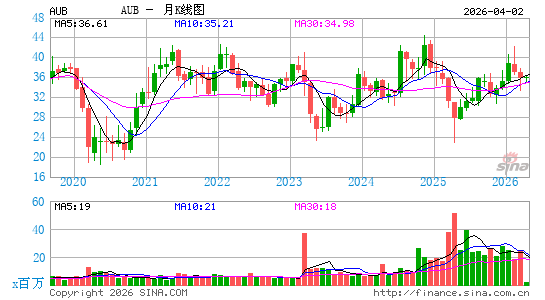 Atlantic Union Bankshares Corp.月K线图