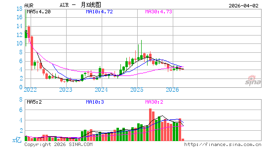 Aurora Innovation, Inc.月K线图