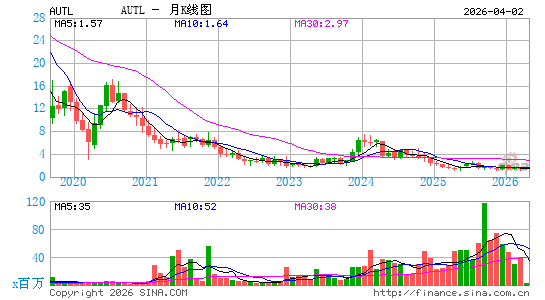 Autolus Therapeutics Plc月K线图