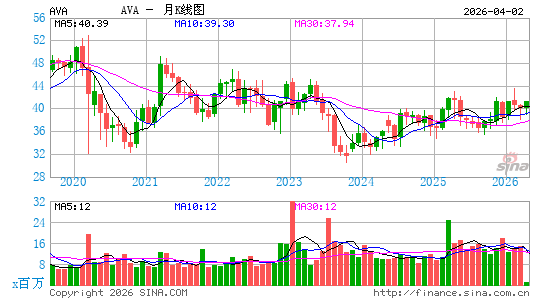 阿维斯塔公司月K线图