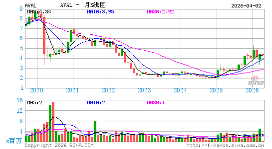 Grupo Aval Acciones y Valores SA月K线图