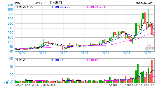 AeroVironment公司月K线图