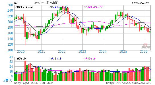 阿瓦隆湾社区物产公司月K线图