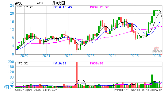 Avadel Pharmaceuticals Plc月K线图