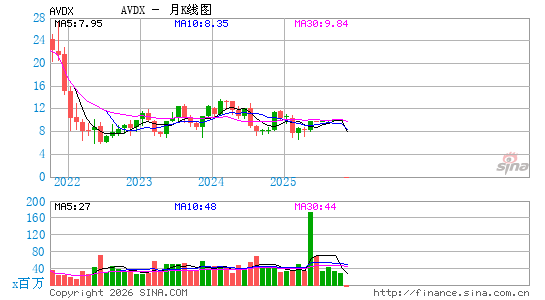 AvidXchange Holdings, Inc.月K线图