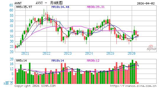 Avient Corp.月K线图