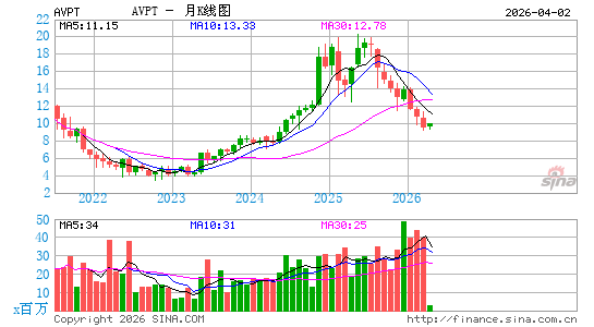 AvePoint, Inc.月K线图