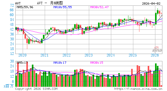 安富利电子科技公司月K线图