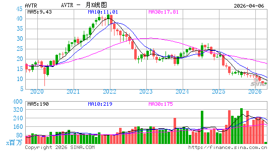 Avantor, Inc.月K线图