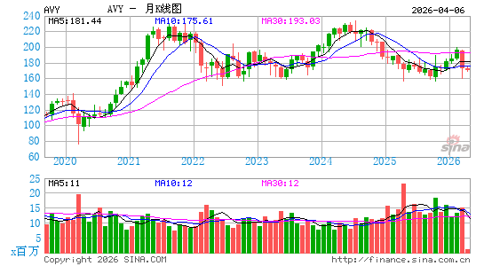 艾利丹尼森月K线图