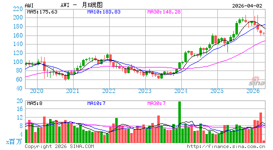 阿姆斯特朗工业月K线图