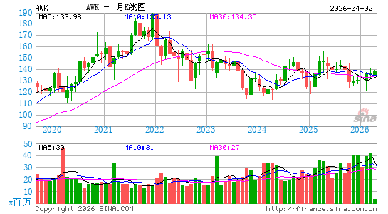 美国水务工程公司月K线图