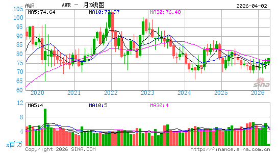 美洲国家水务公司月K线图