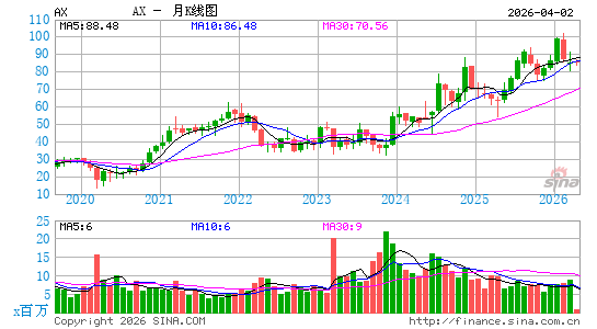 Axos Financial, Inc.月K线图