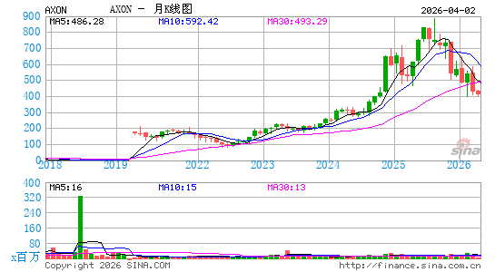Axon Enterprise, Inc.月K线图