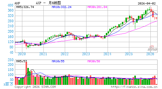 美国运通公司月K线图