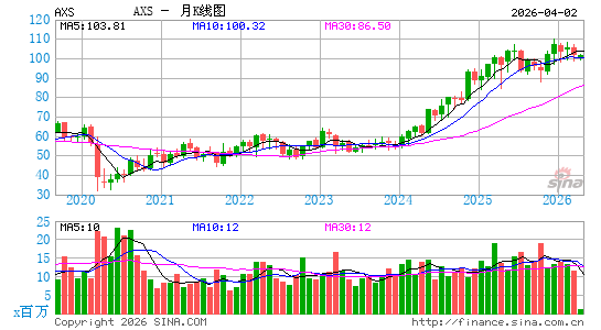 AXIS轴组公司月K线图