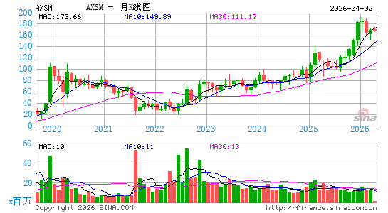 Axsome Therapeutics, Inc.月K线图