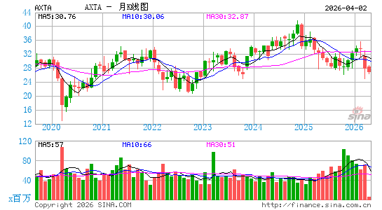 Axalta Coating Systems Ltd.月K线图
