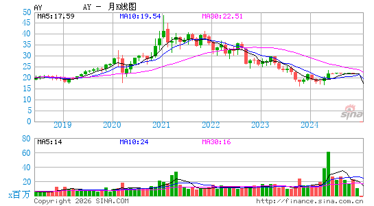 Atlantica Sustainable Infrastructure Plc月K线图