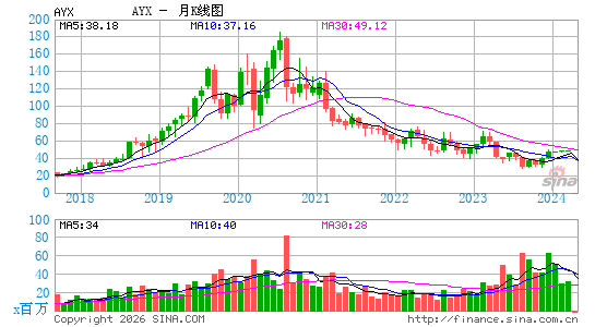 Alteryx, Inc.月K线图