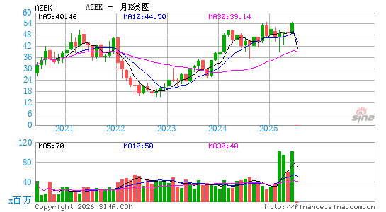 The AZEK Co., Inc.月K线图