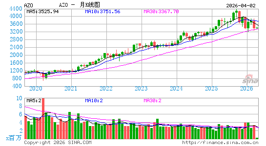 汽车地带月K线图