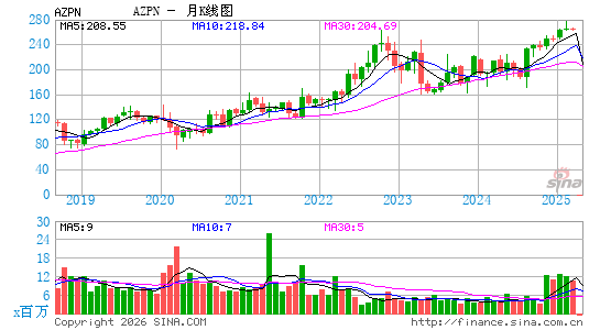艾斯本科技公司月K线图