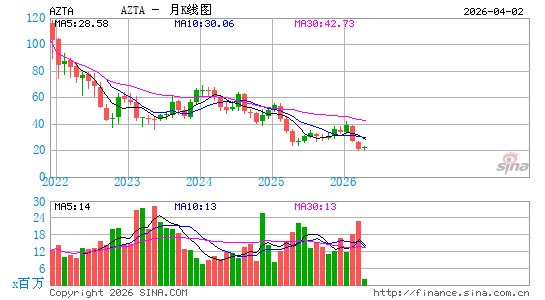 Azenta, Inc.月K线图