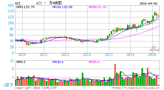 宜易贸易有限公司月K线图