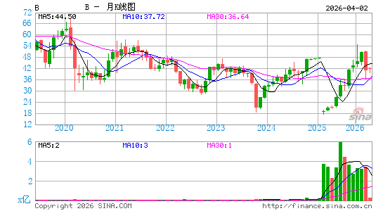巴恩斯集团月K线图