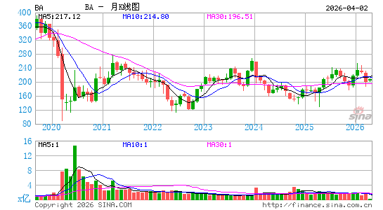 波音公司月K线图