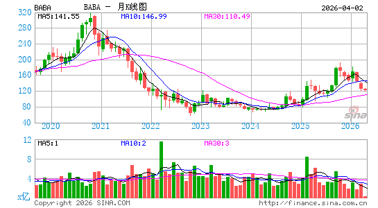 阿里巴巴月K线图